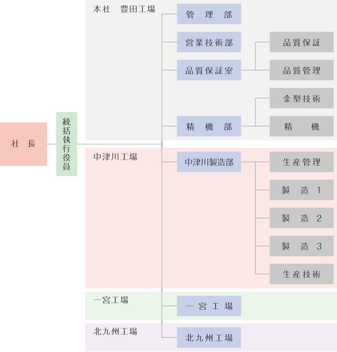 組織図